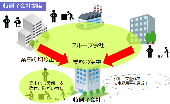 特例子会社制度